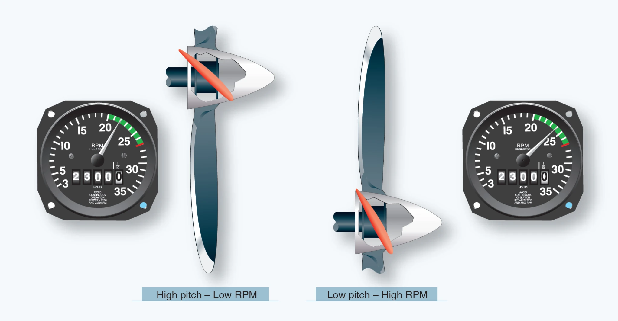 Controllable-pitch propeller pitch angles.