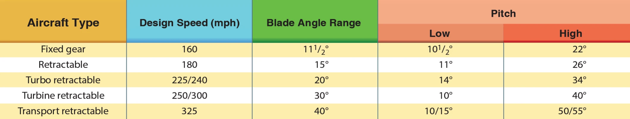 Blade angle range (values are approximate).