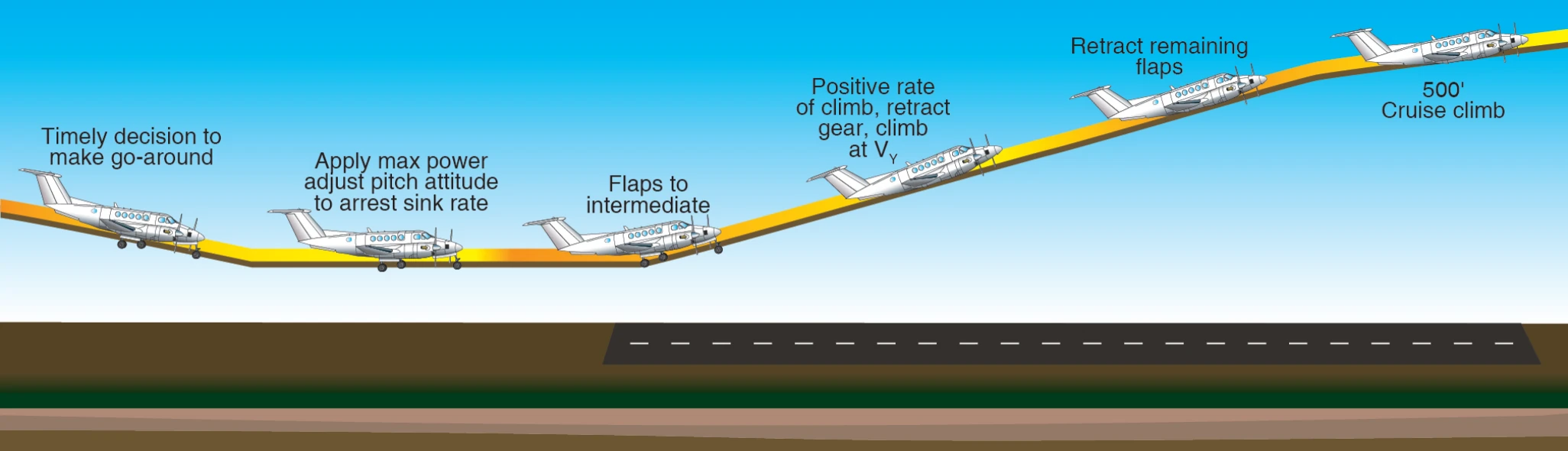 Go-around procedure.