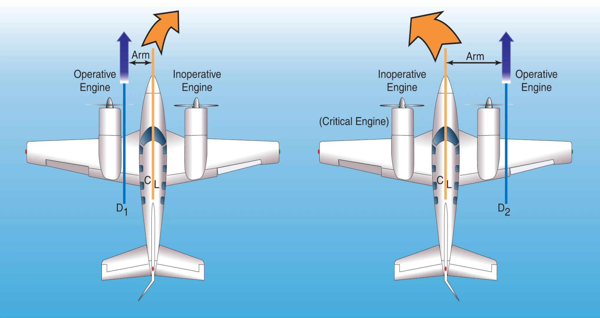 Forces created during single-engine operation.