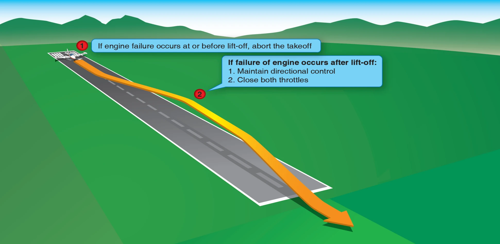 Engine failure on takeoff, landing gear down.