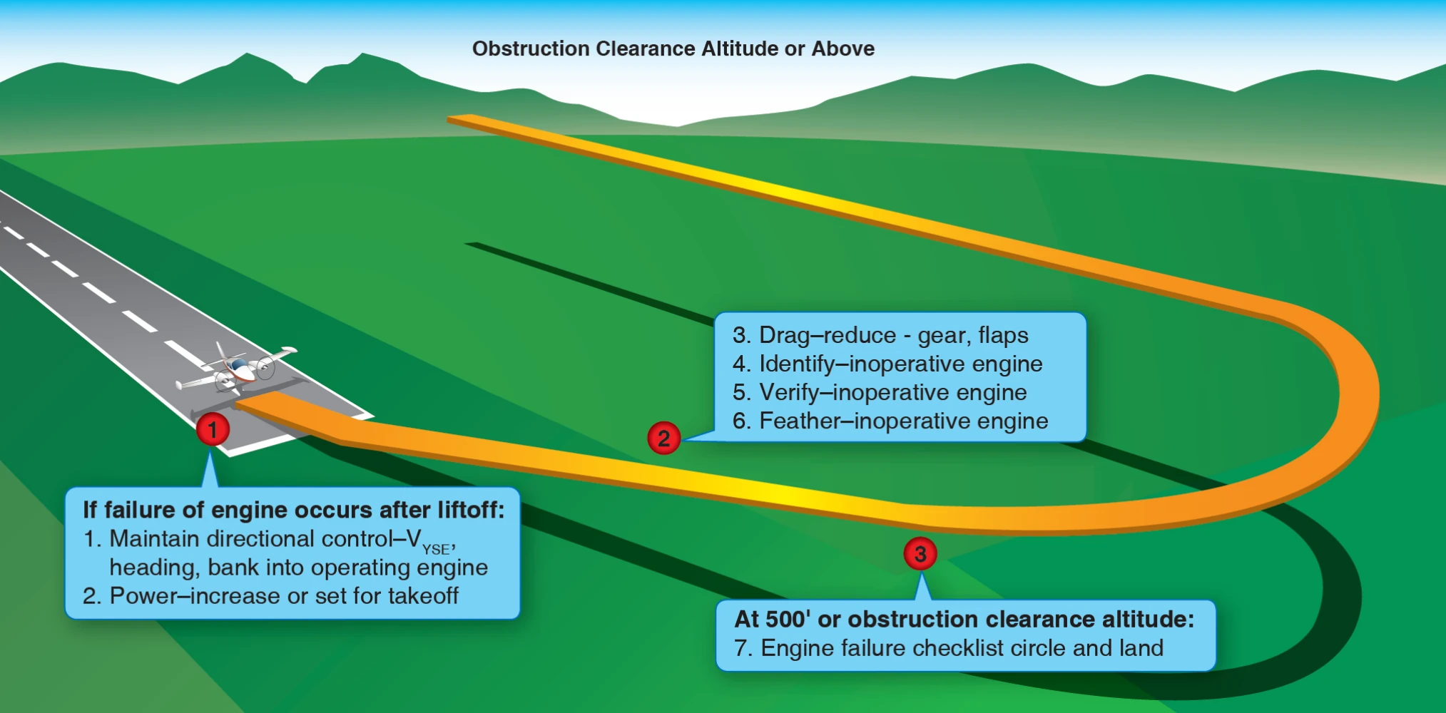 Landing gear up—adequate climb performance.