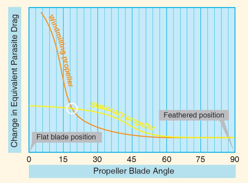 Propeller drag contribution.