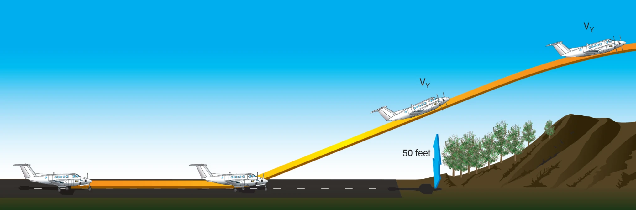Short-field takeoff and climb.
