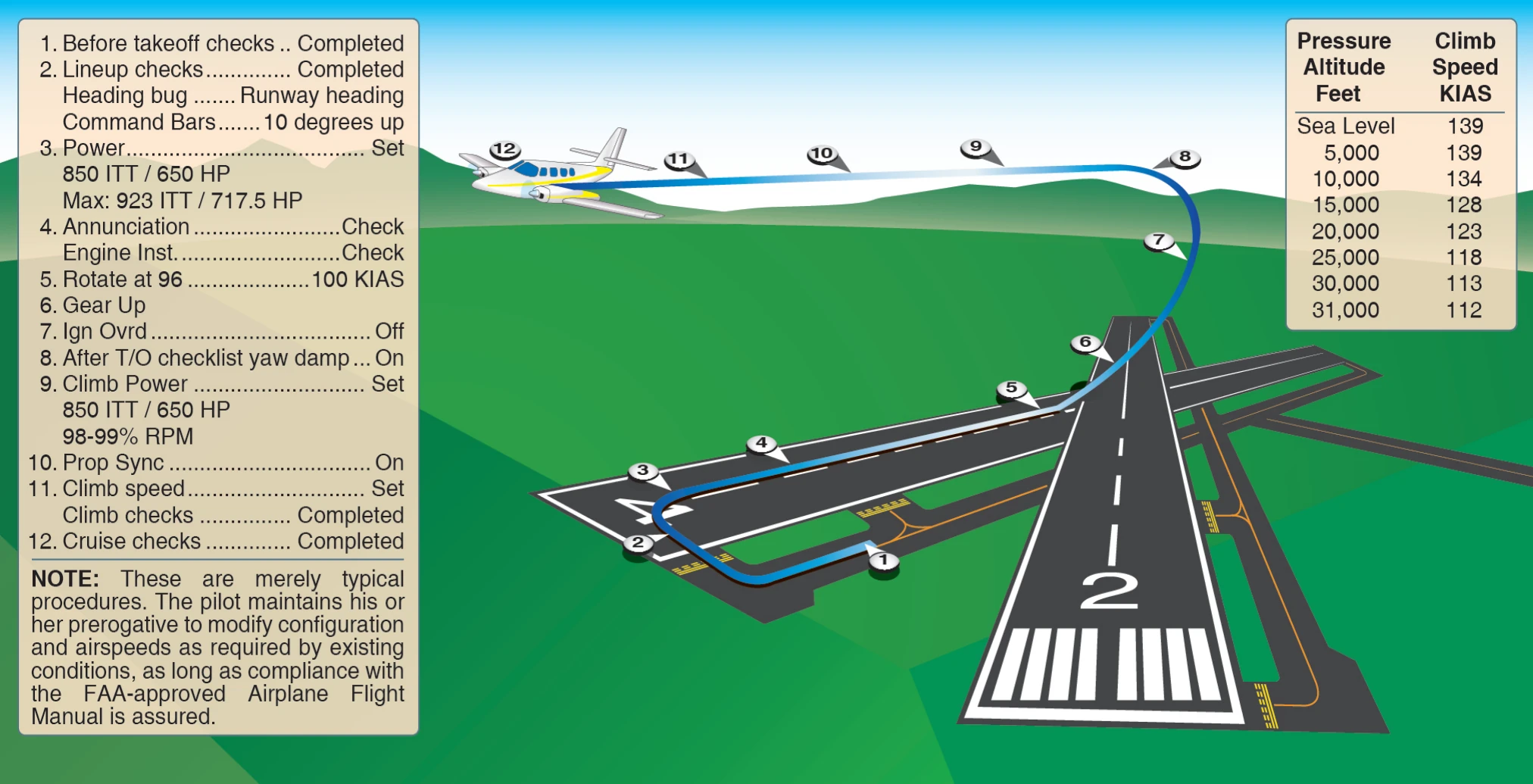 Example of a typical turboprop airplane takeoff and departure profile.