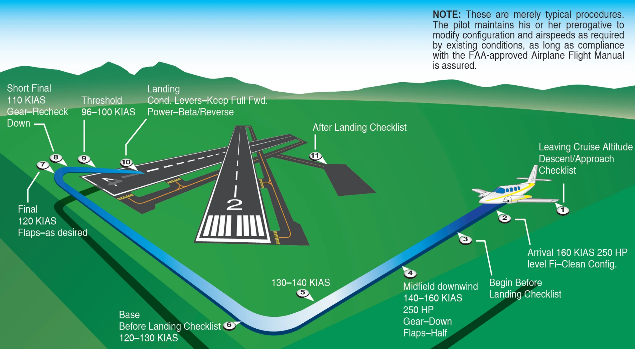 Example of a typical turboprop airplane arrival and landing profile.