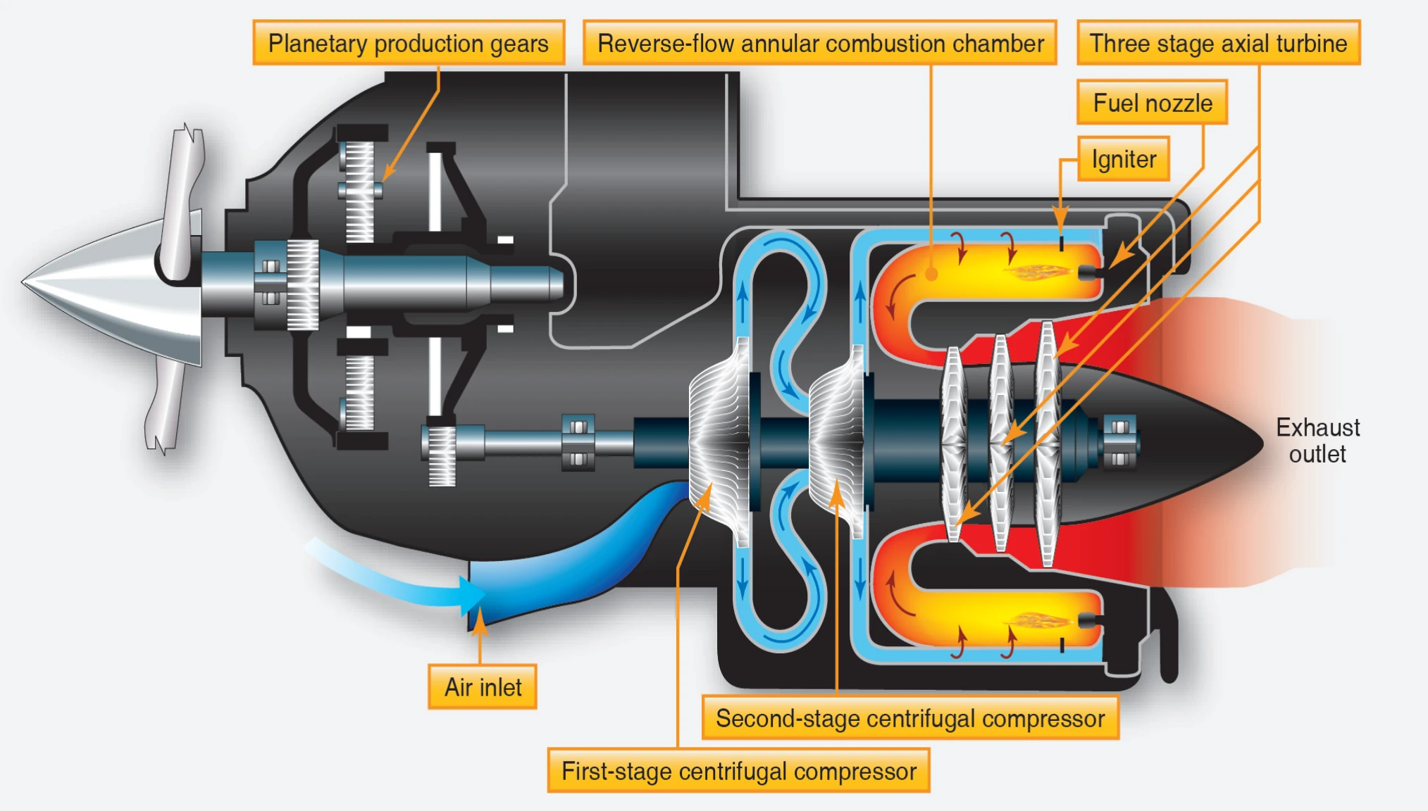 Fixed-shaft turboprop engine.