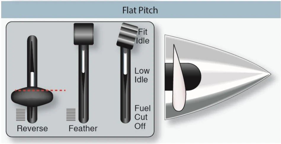 Propeller flat pitch characteristics.