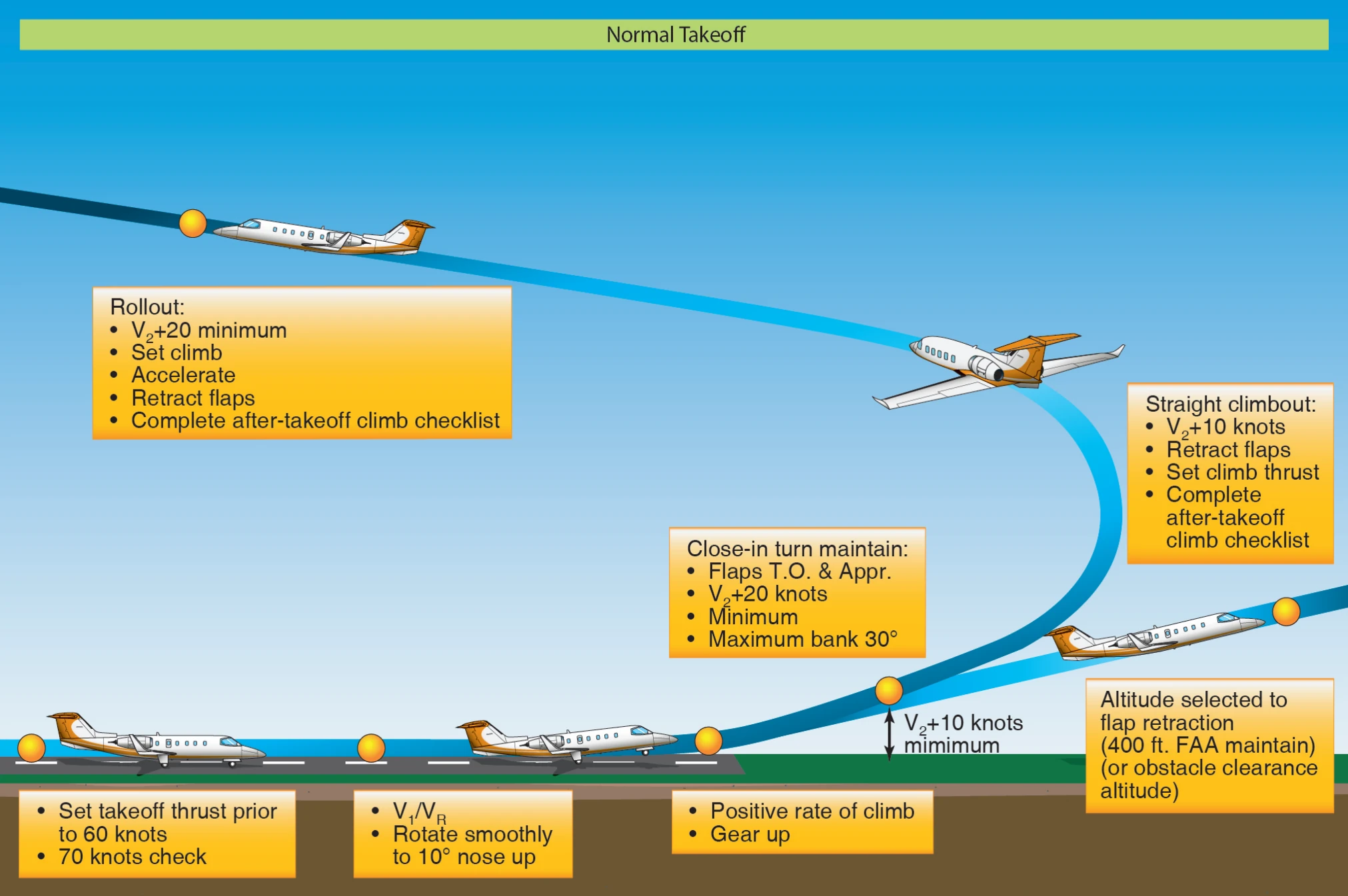 Sample takeoff and departure profile.