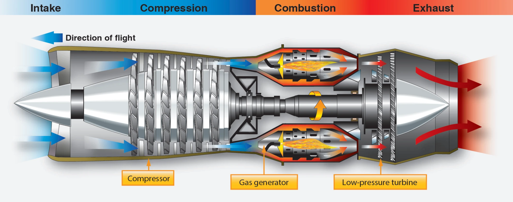 Basic turbojet engine.