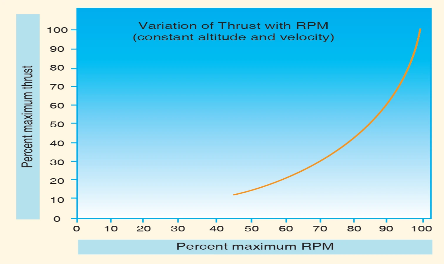 Variation of thrust with rpm.