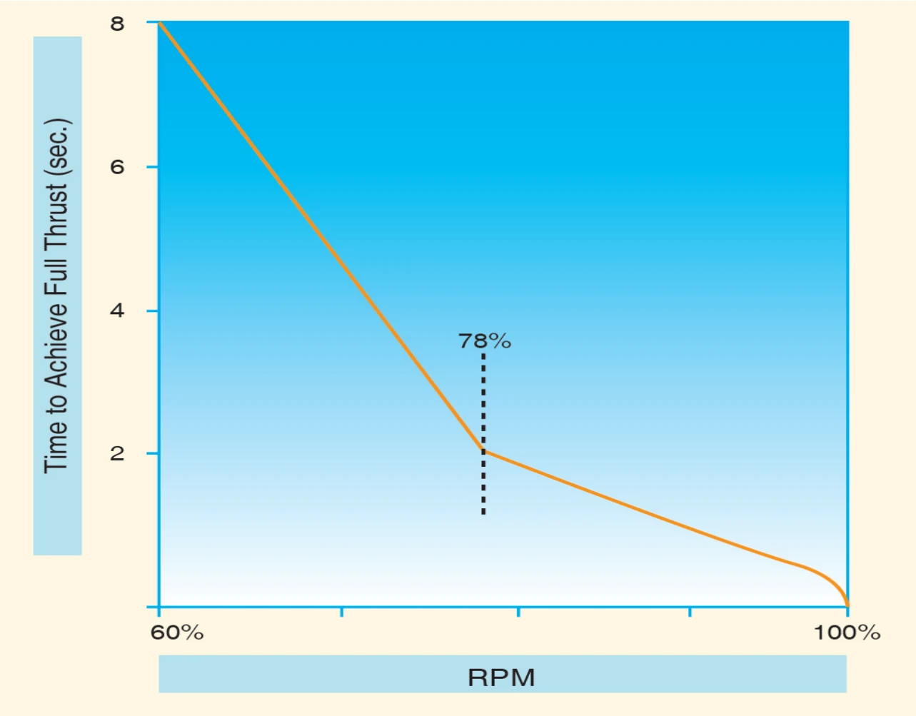 Typical jet engine acceleration times.