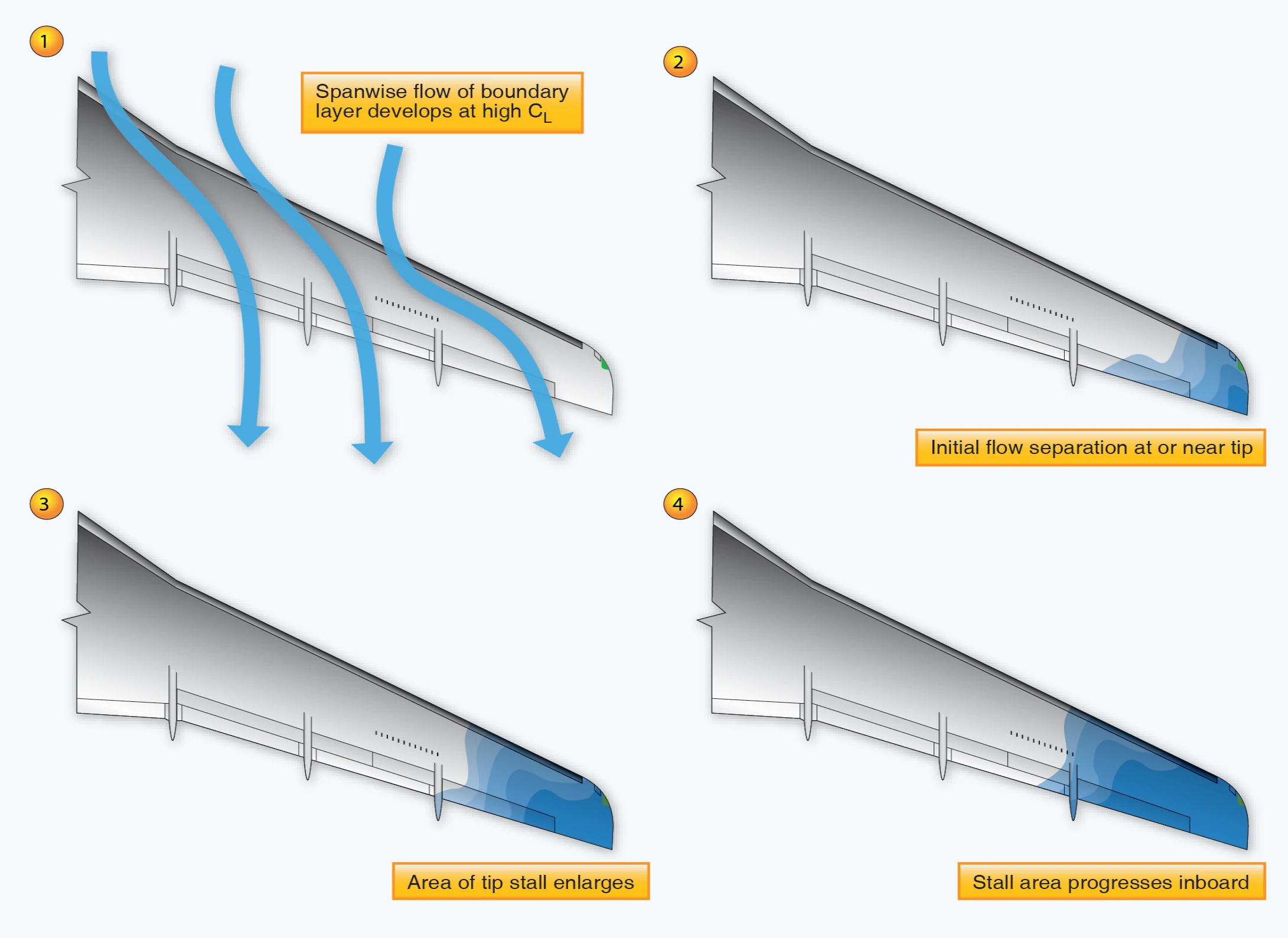 Unmodified swept wing stall characteristics.
