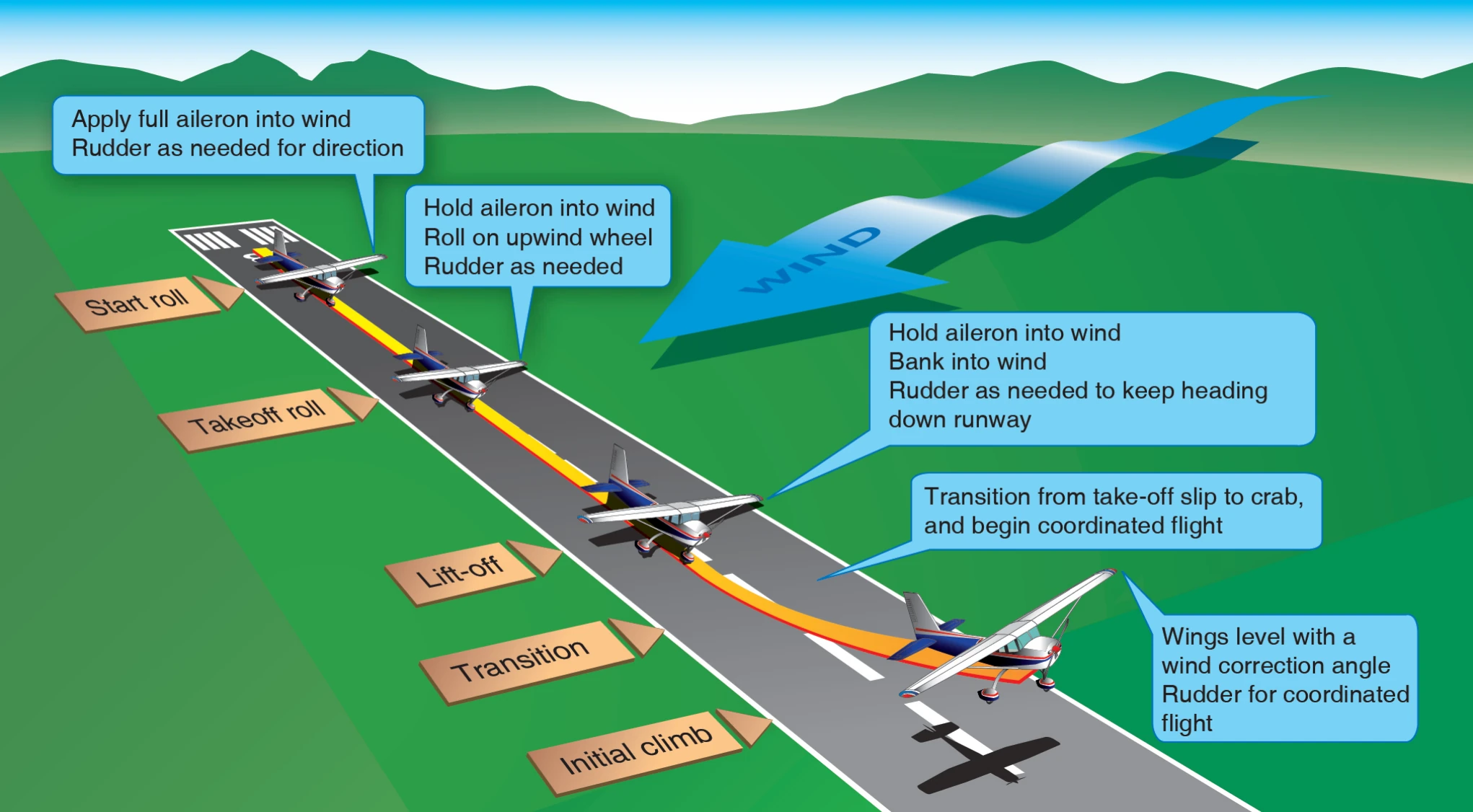 Crosswind roll and takeoff climb.