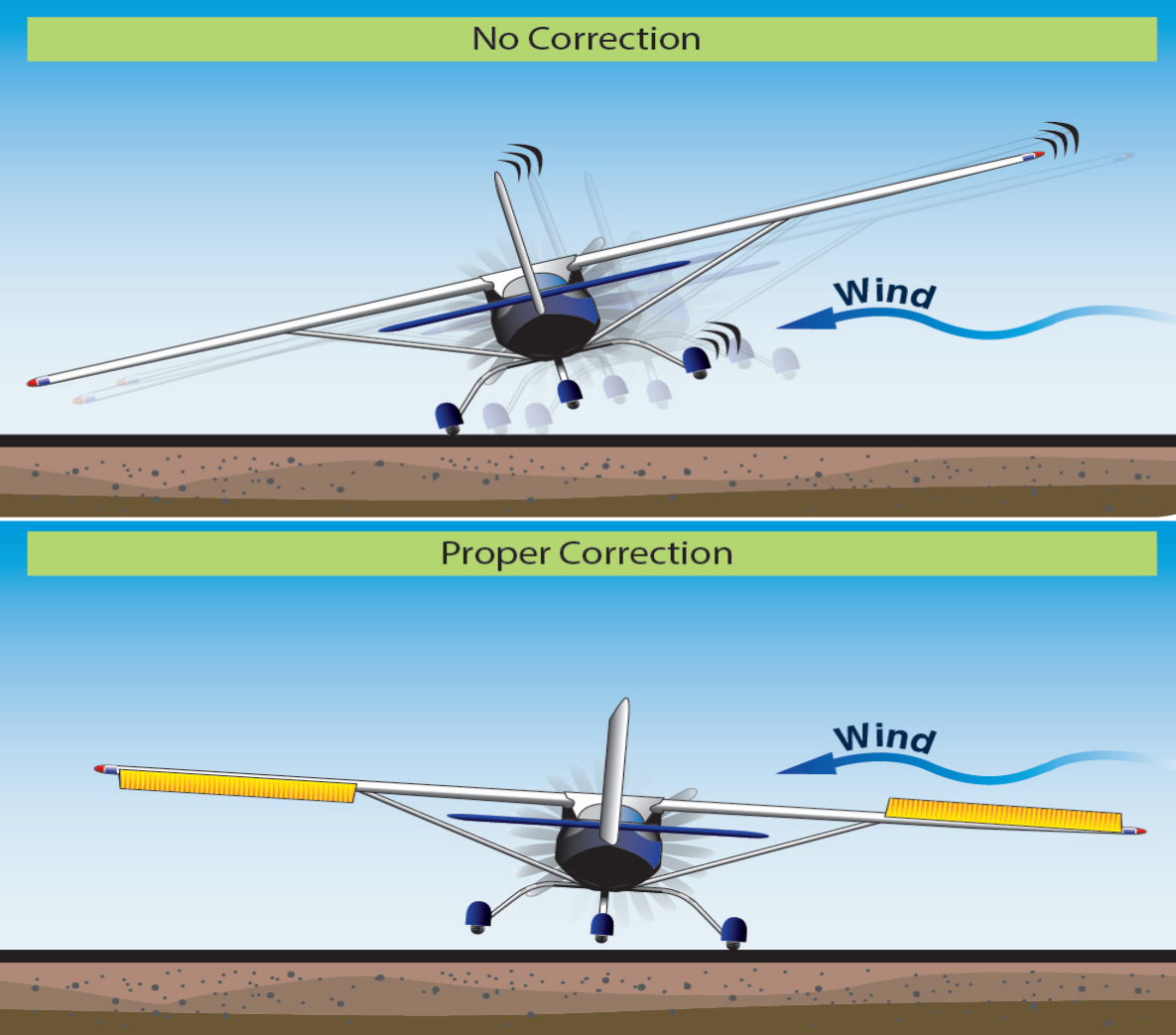 Crosswind effect.