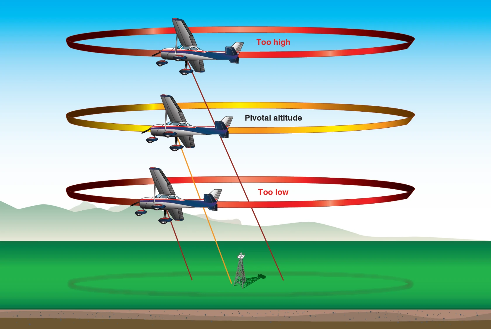 Effect of different altitudes on line of sight.