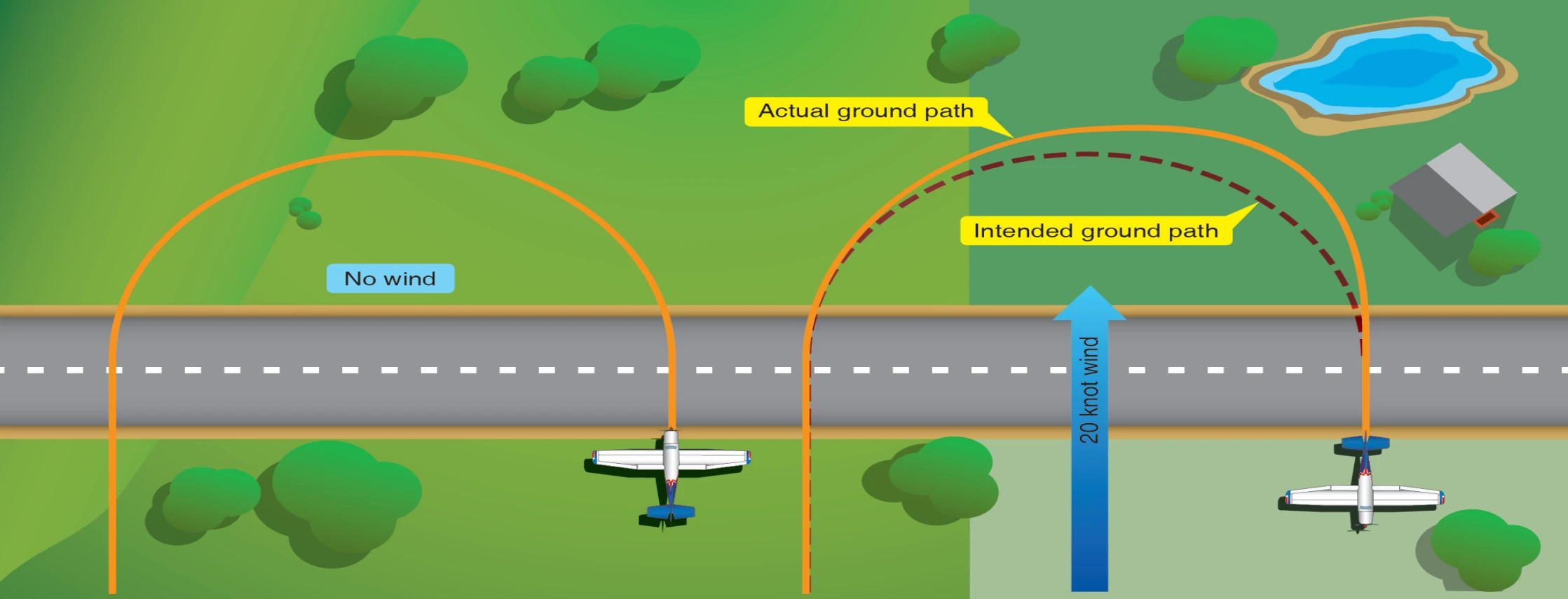 Effect of wind during a turn.