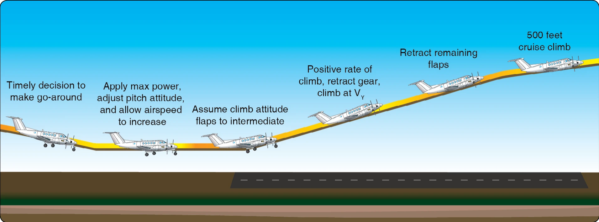 Go-around procedure.