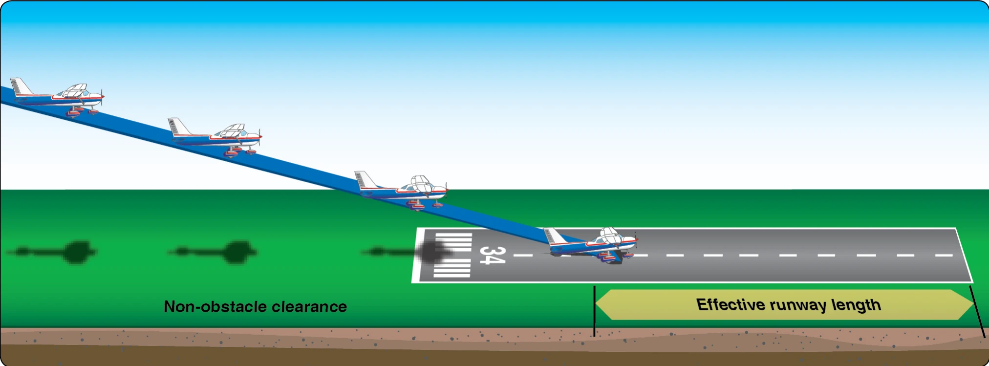 Landing on a short field.