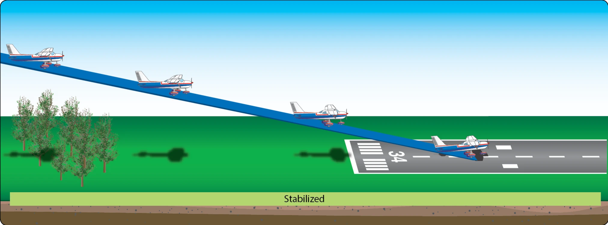 Stabilized approach.