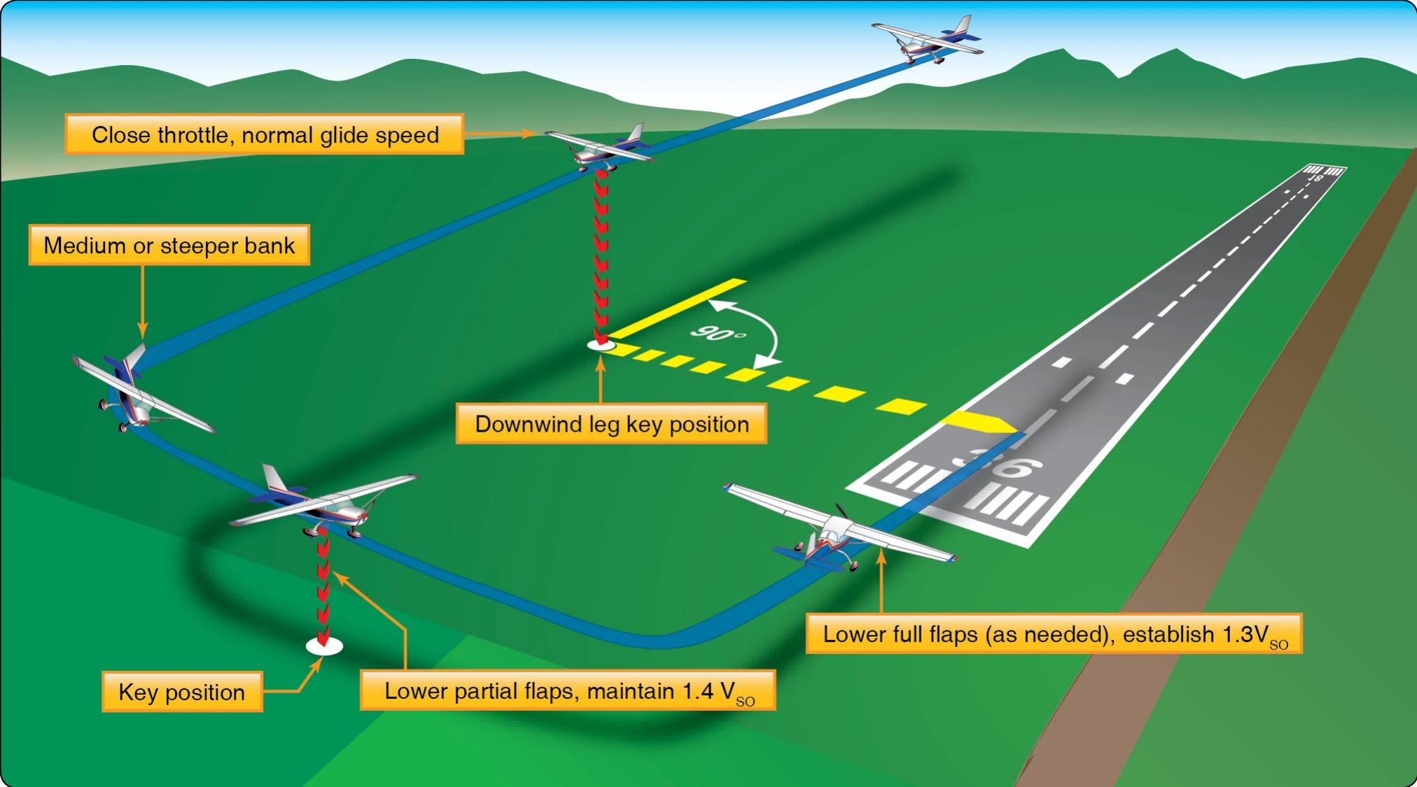 180° power-off approach.