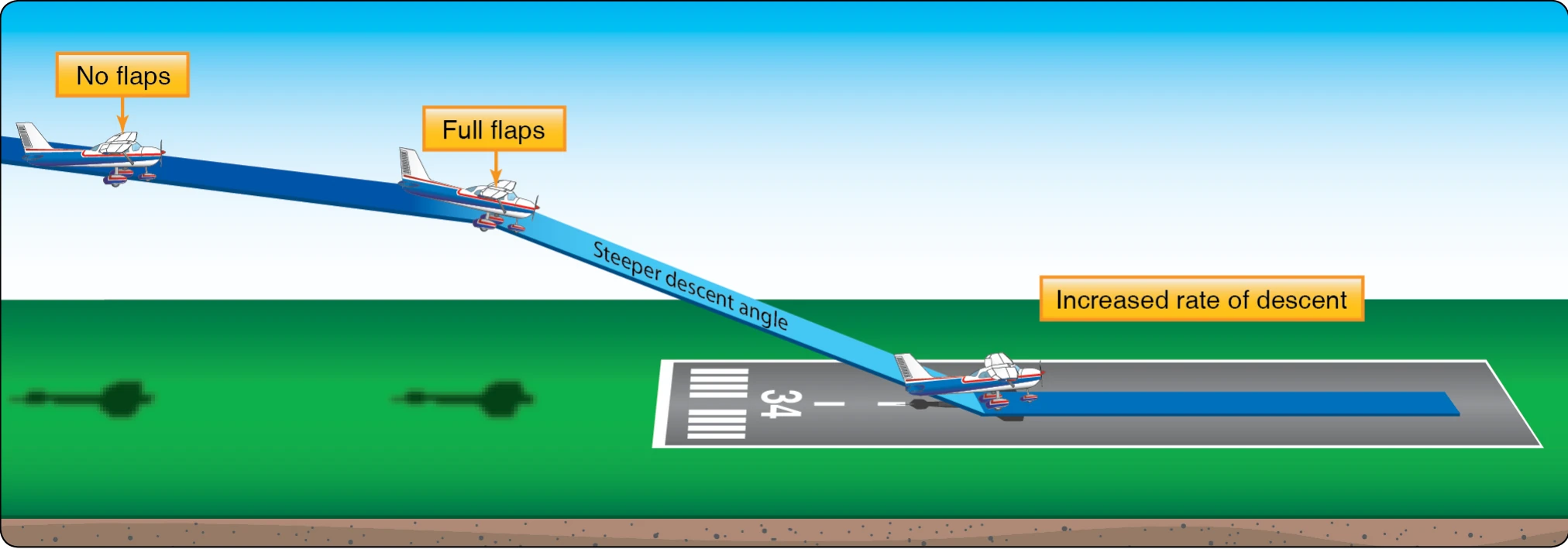 Change in glidepath and increase in descent rate for high final approach.