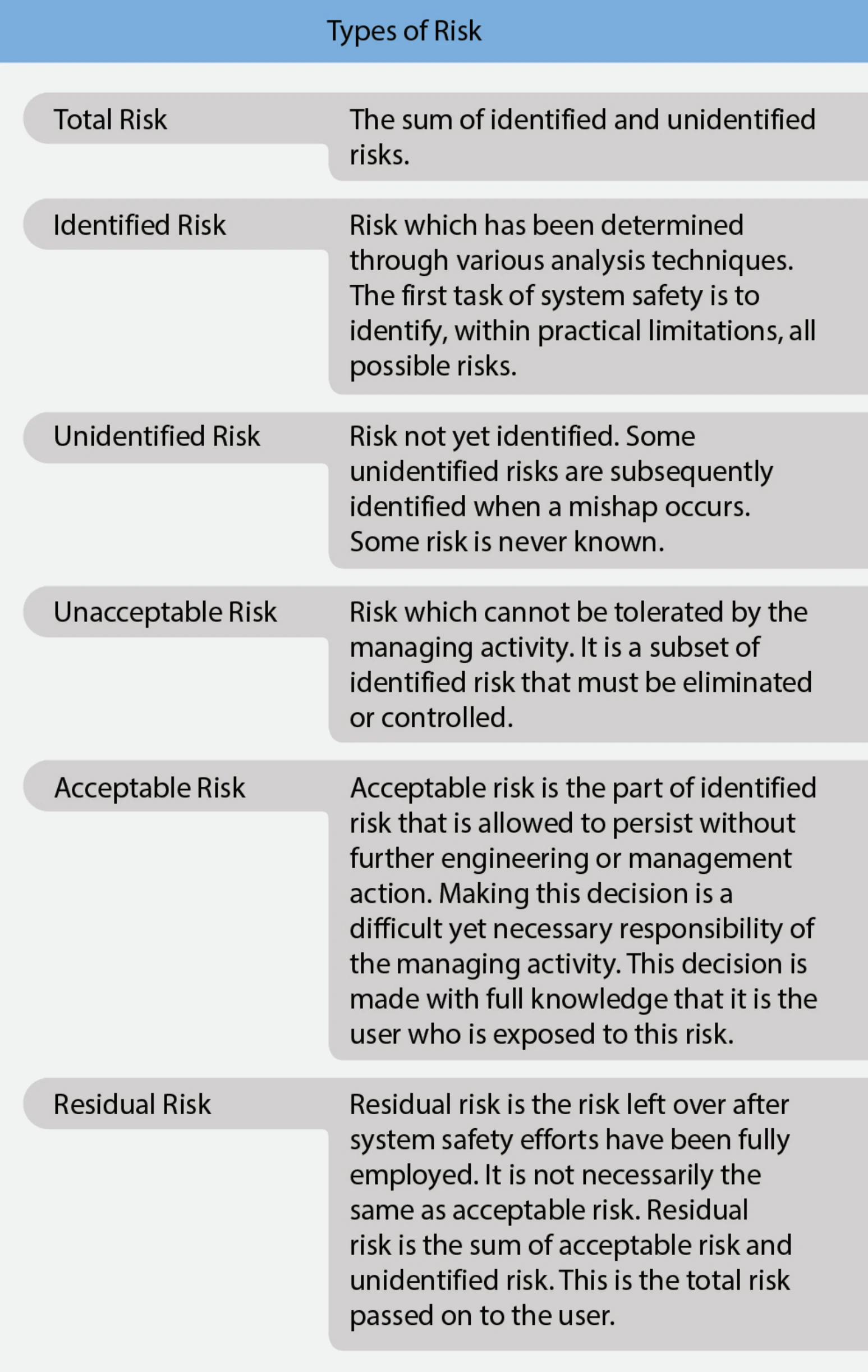 Figure 1-1. Types of risk.