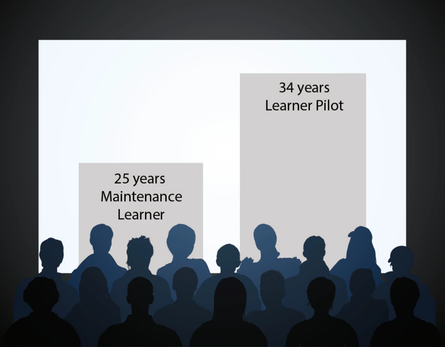 Figure 2-1. The average age of a learner pilot is 34, while the average age of a maintenance learner is 25.