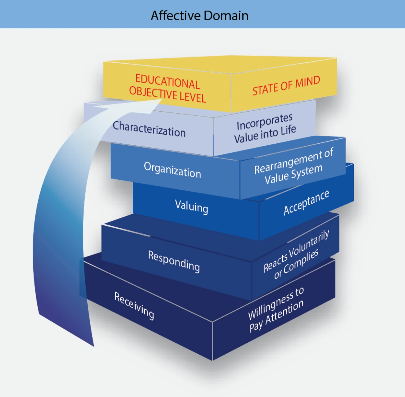 Figure 3-11. The affective domain (attitudes, beliefs, and values) contains five educational objective levels.