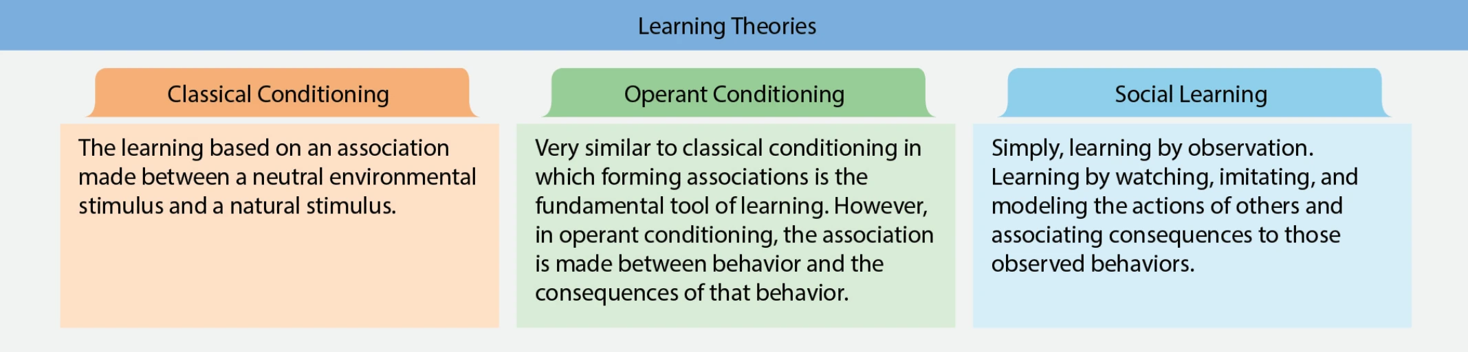 Figure 3-2. Learning theories of psychology include classical conditioning, operant conditioning, and social learning.