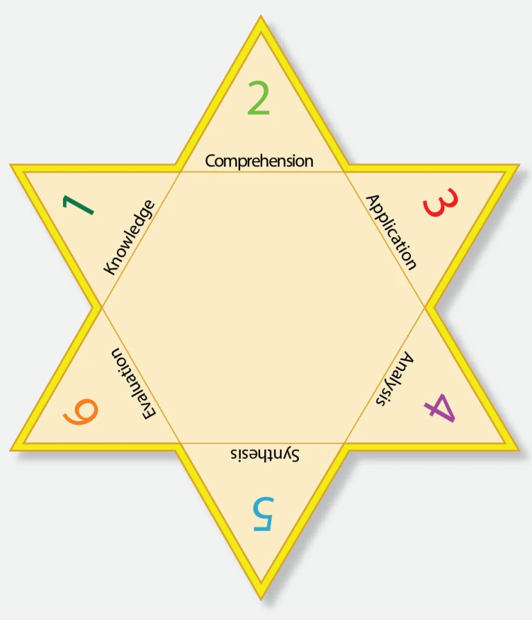 Figure 3-4. Bloom’s Taxonomy of the Cognitive Domain.