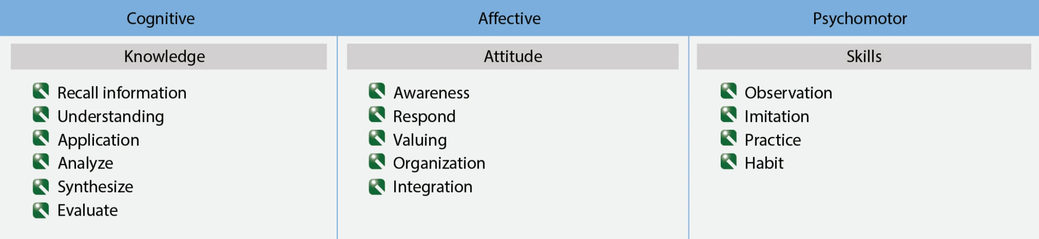 Figure 3-8. An overview of the three learning domains.