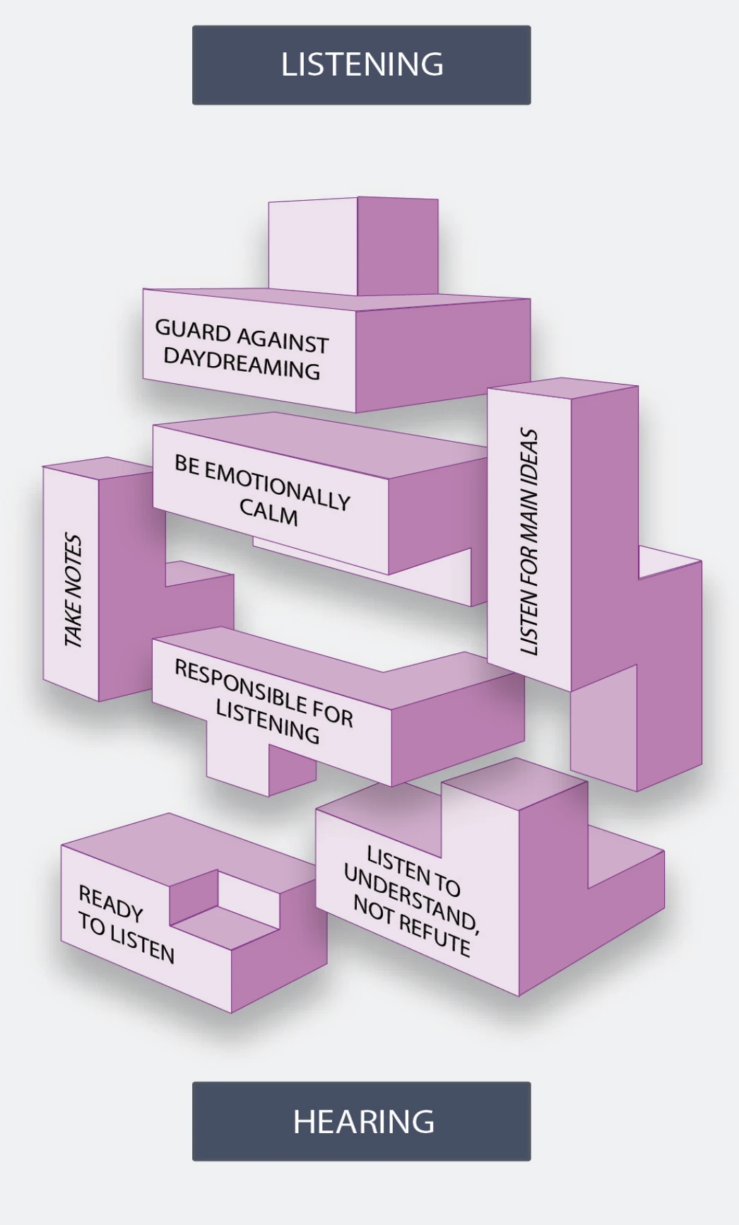 Figure 4-6. Learners can improve their listening skills by applying the steps to effective listening.