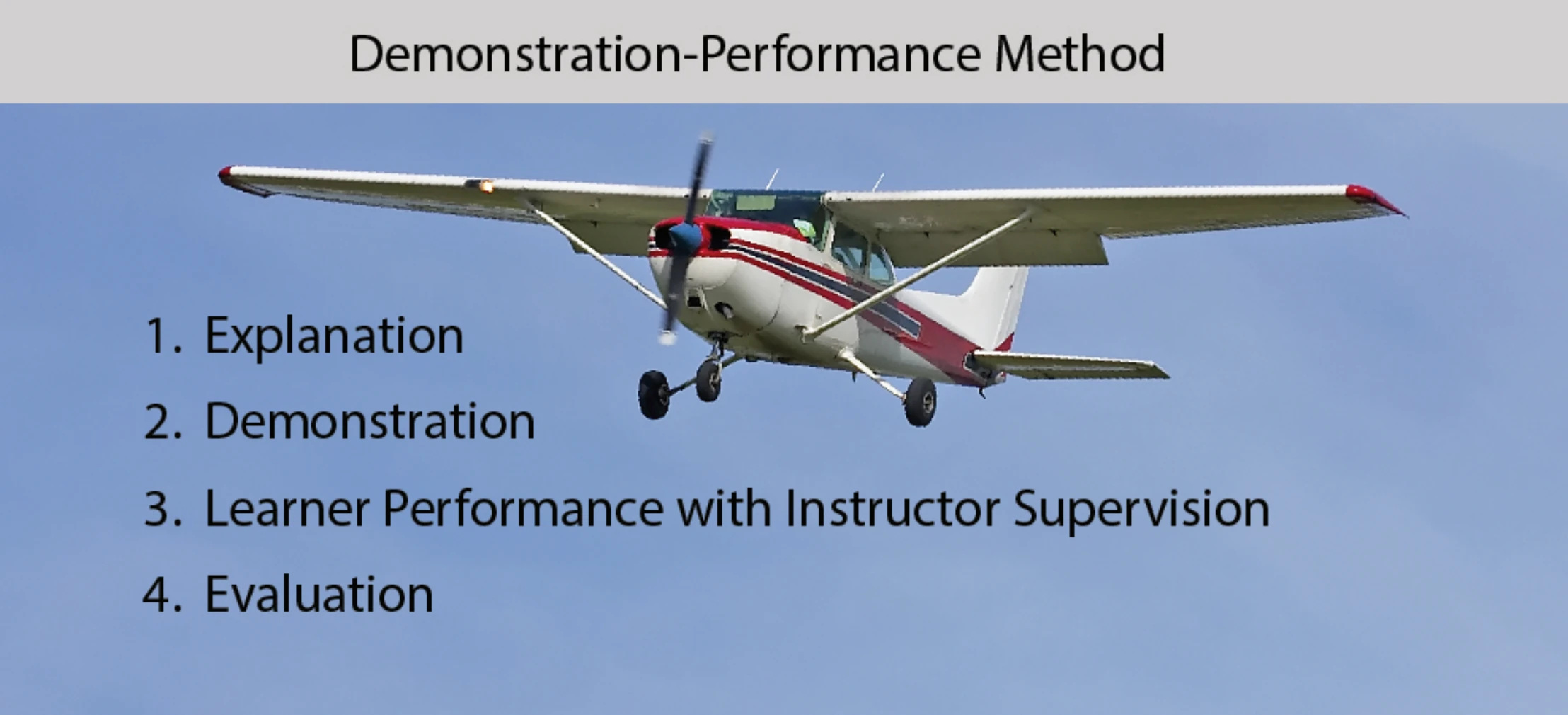 Figure 9-6. The demonstration-performance method of teaching has four essential phases.