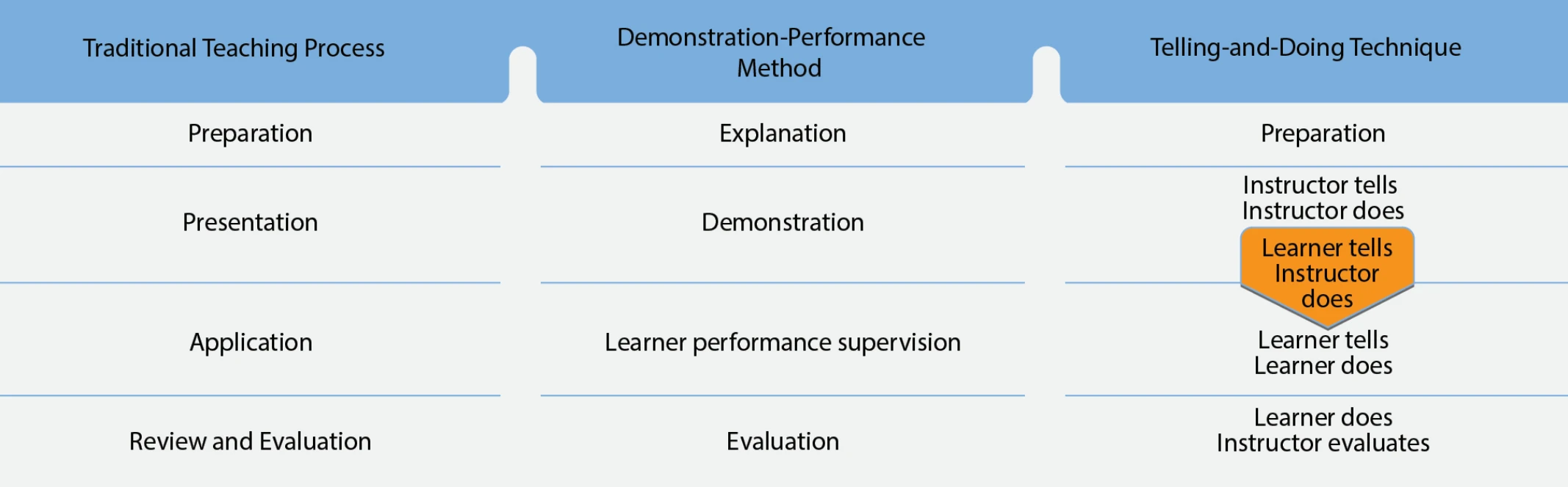 Figure 9-7. This comparison of steps in the teaching process, the demonstration-performance method, and the telling-and-doing technique highlights similarities as well as differences. The main difference in the telling-and-doing technique is the important transition, learner tells—instructor does, which occurs between the second and third step.