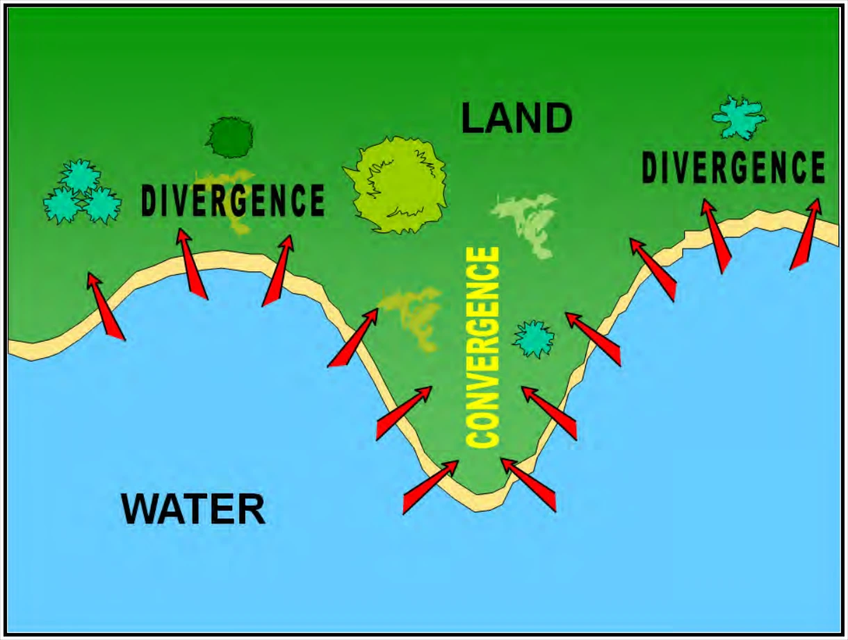Figure 10-15. Effects of Coastline Shape on a Sea Breeze