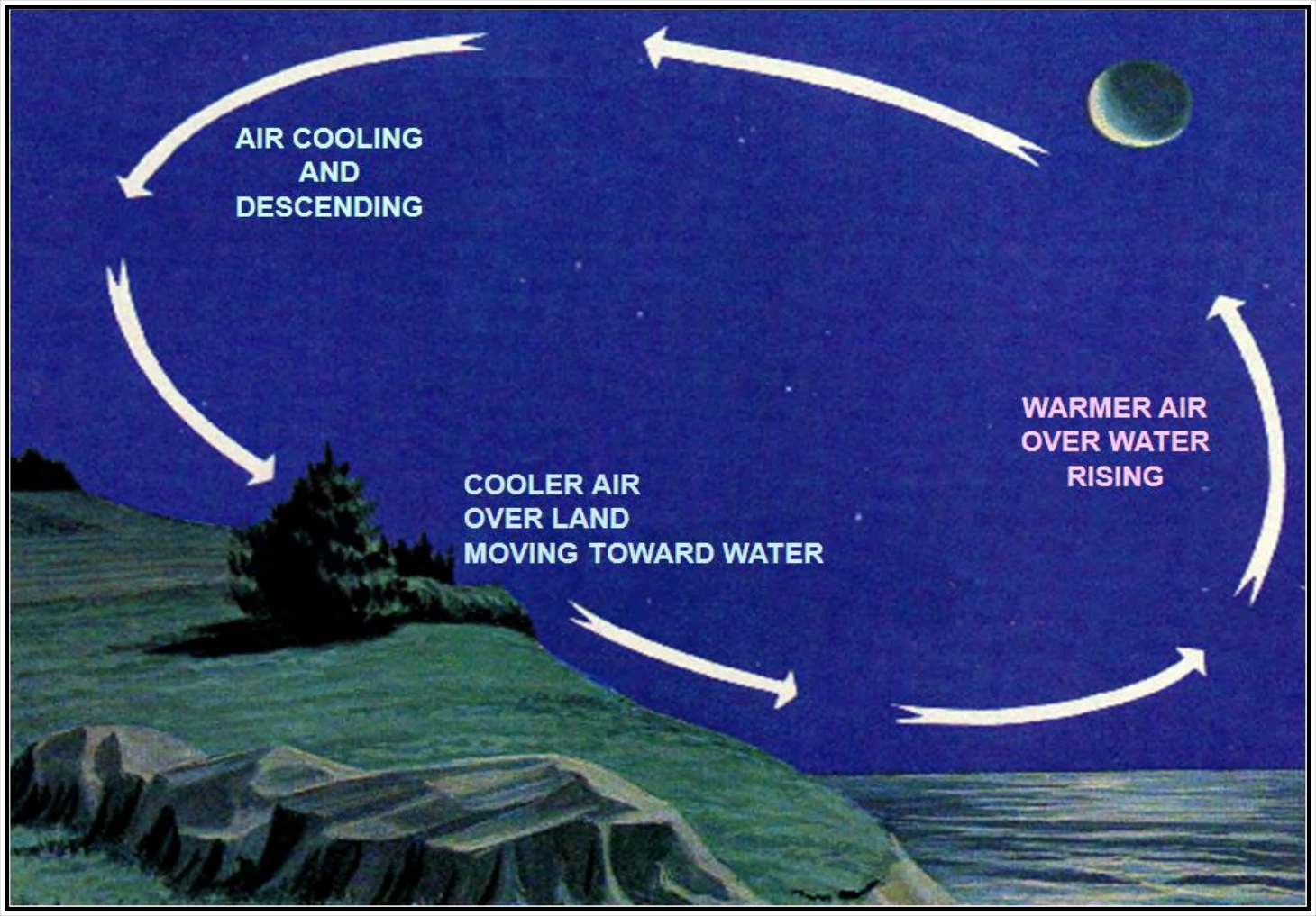 Figure 10-16. Land Breeze