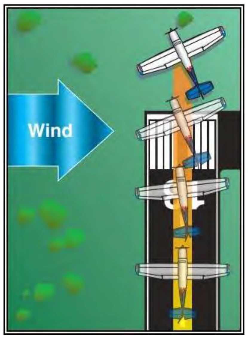 Figure 10-22. Crosswind Climb Flightpath