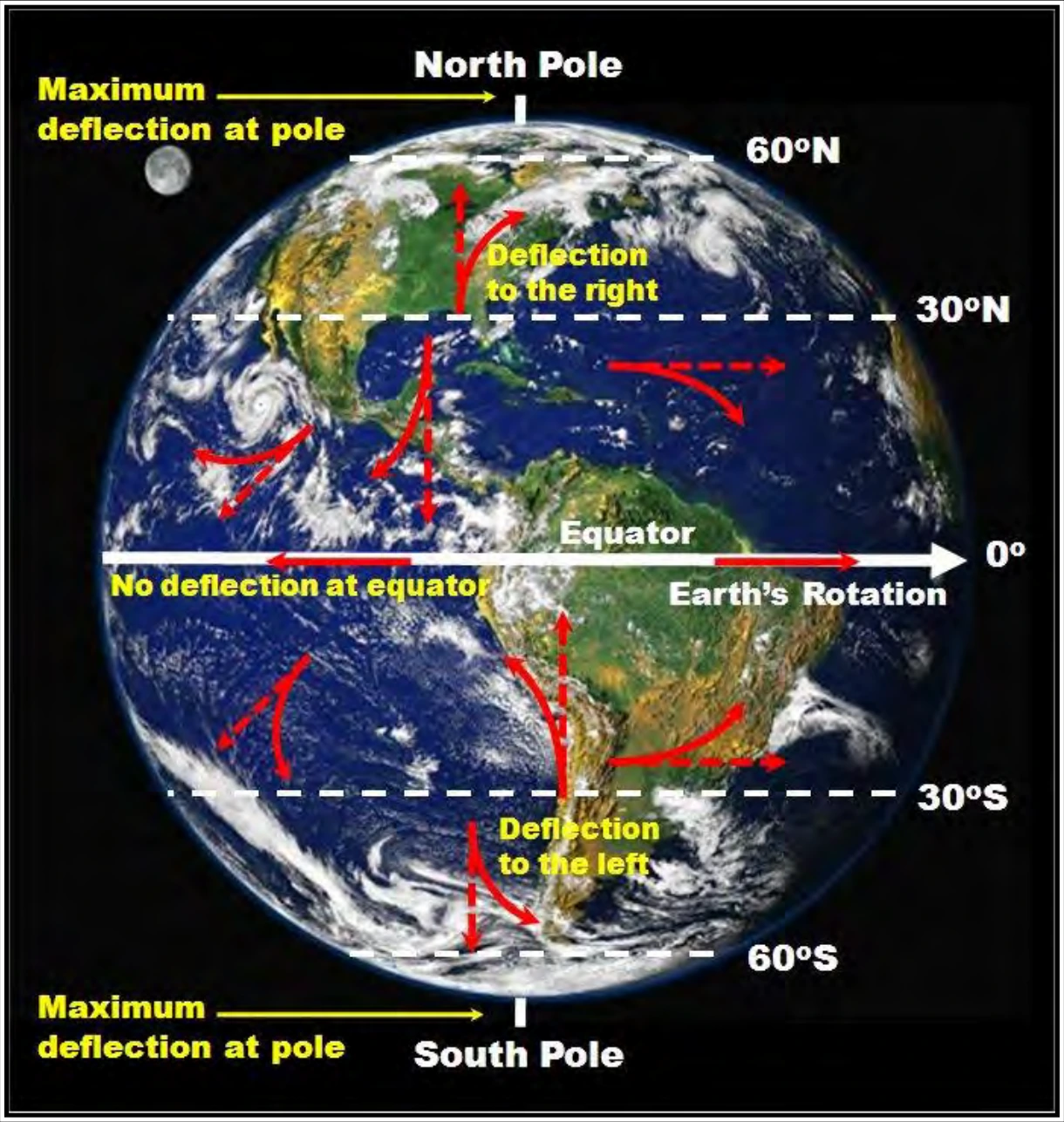 Figure 10-4. Coriolis Force Variations Across the Earth