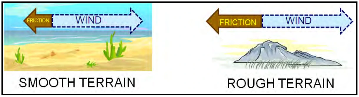 Figure 10-6. Friction Force Magnitude Variations with Terrain Roughness