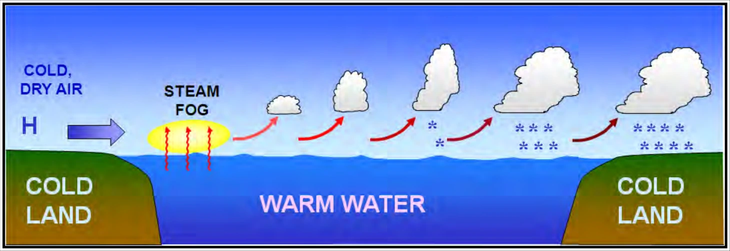 Figure 11-3. Lake Effect
