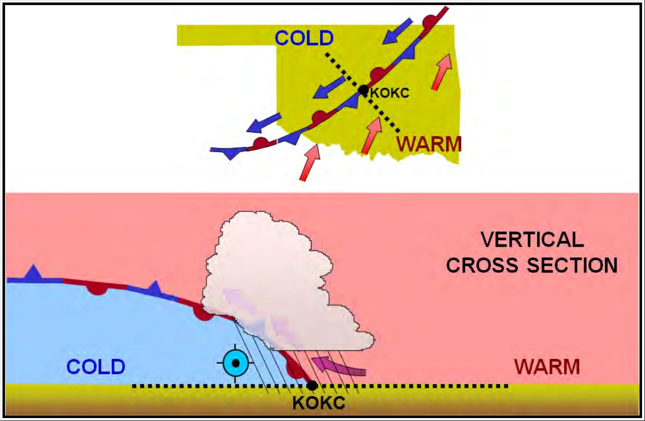 Figure 11-7. Stationary Front