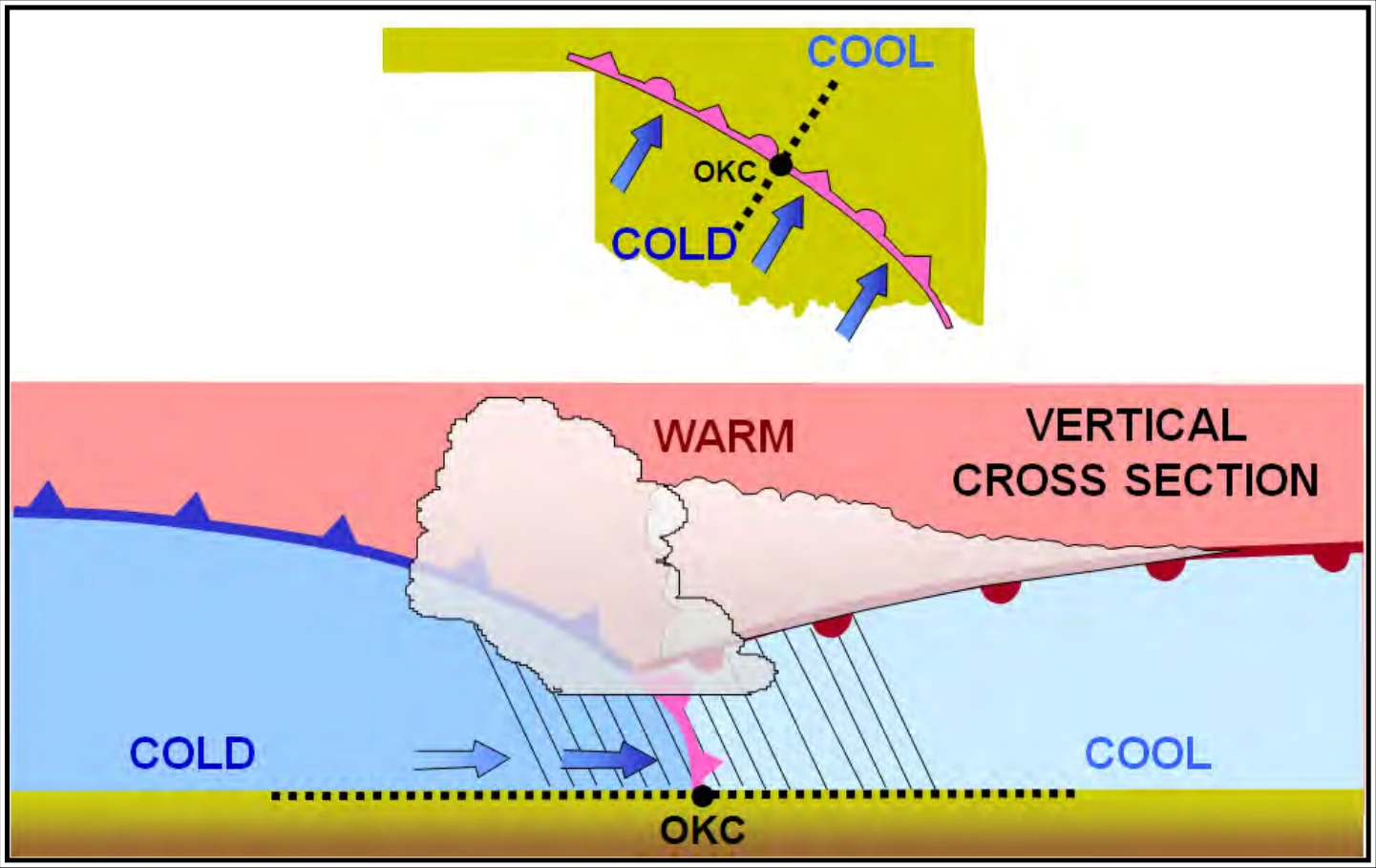 Figure 11-8. Occluded Front