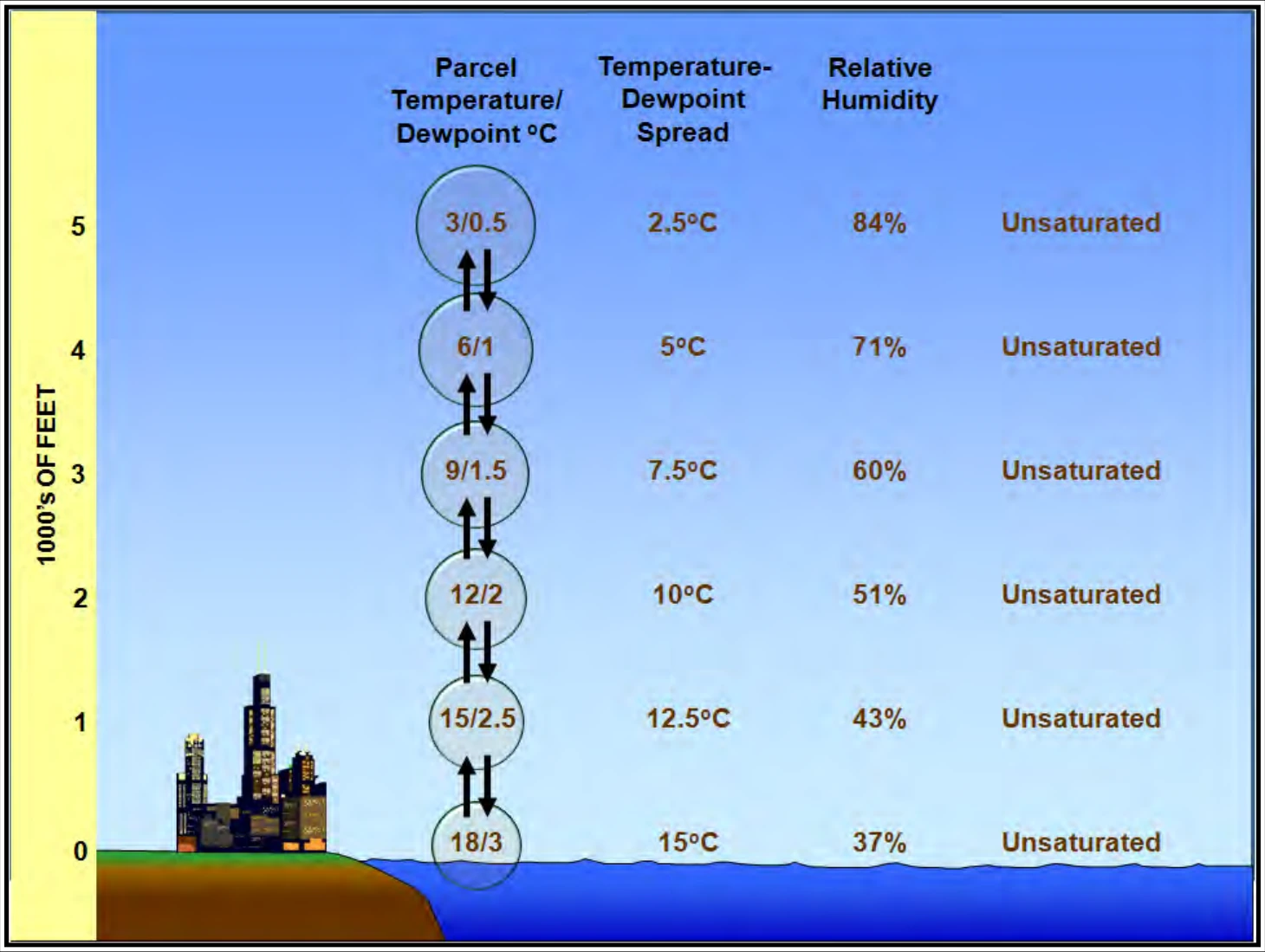 Figure 12-1. Unsaturated Ascending/Descending Air Parcel Example