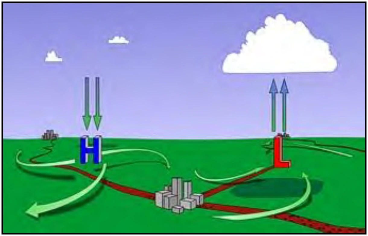 Figure 12-5. Frictional Effects