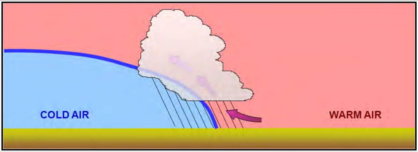 Figure 12-6. Frontal Lift