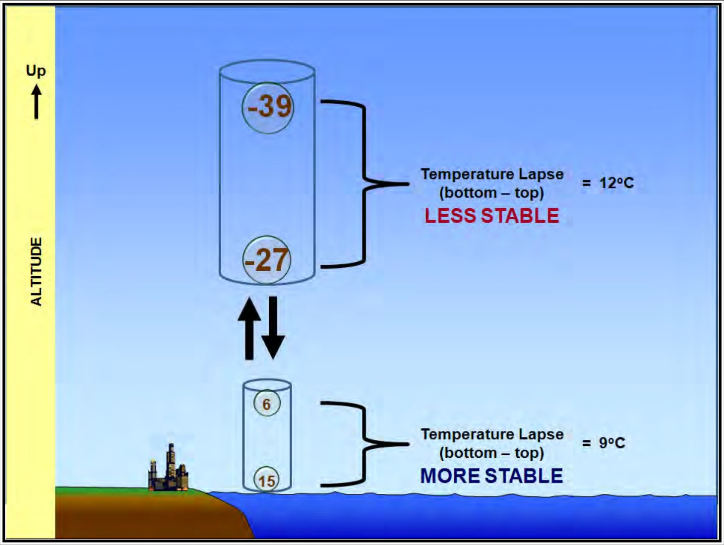 Figure 13-7. Vertical Motion Effects on Stability