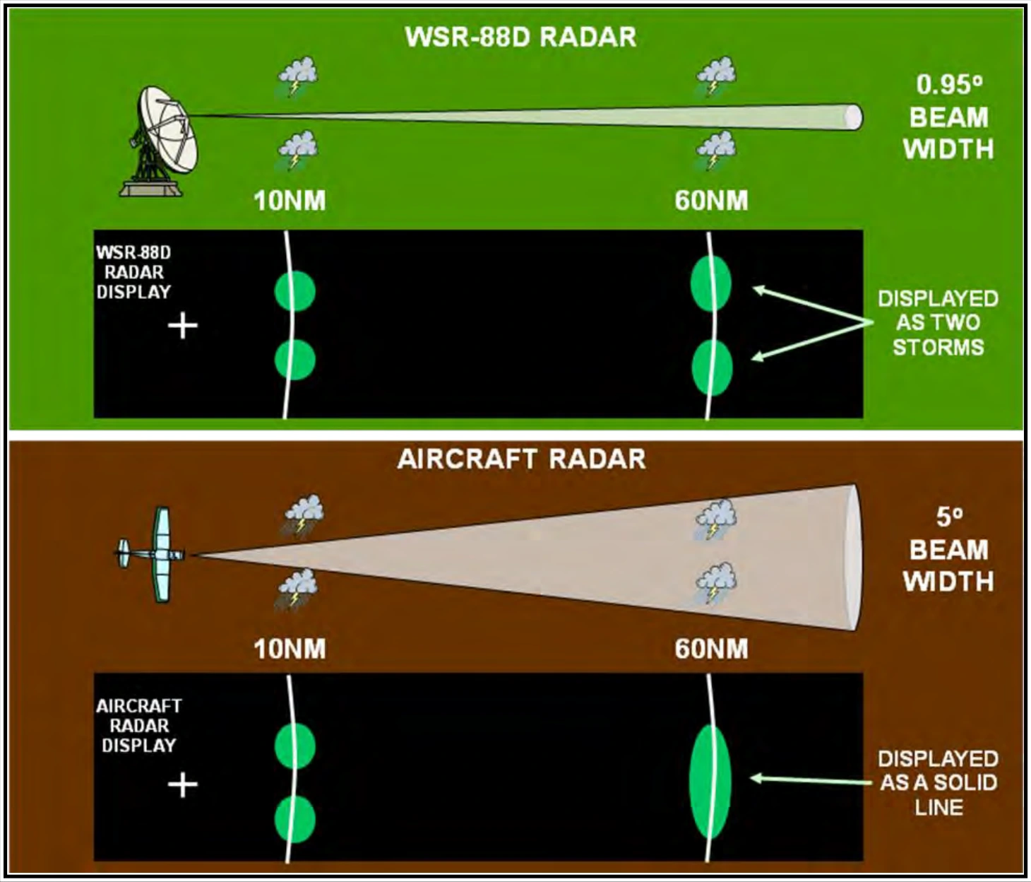 Figure 15-7. Beam Resolution Comparison Between WSR-88D and Aircraft Weather Radar
