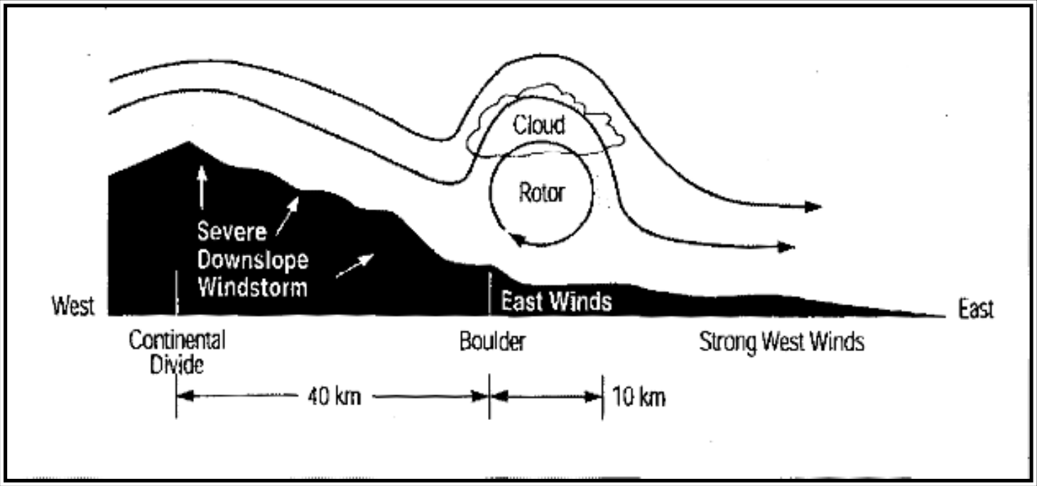 Figure 16-10. Conceptual View of a Mountain Lee Wave Rotor Zone