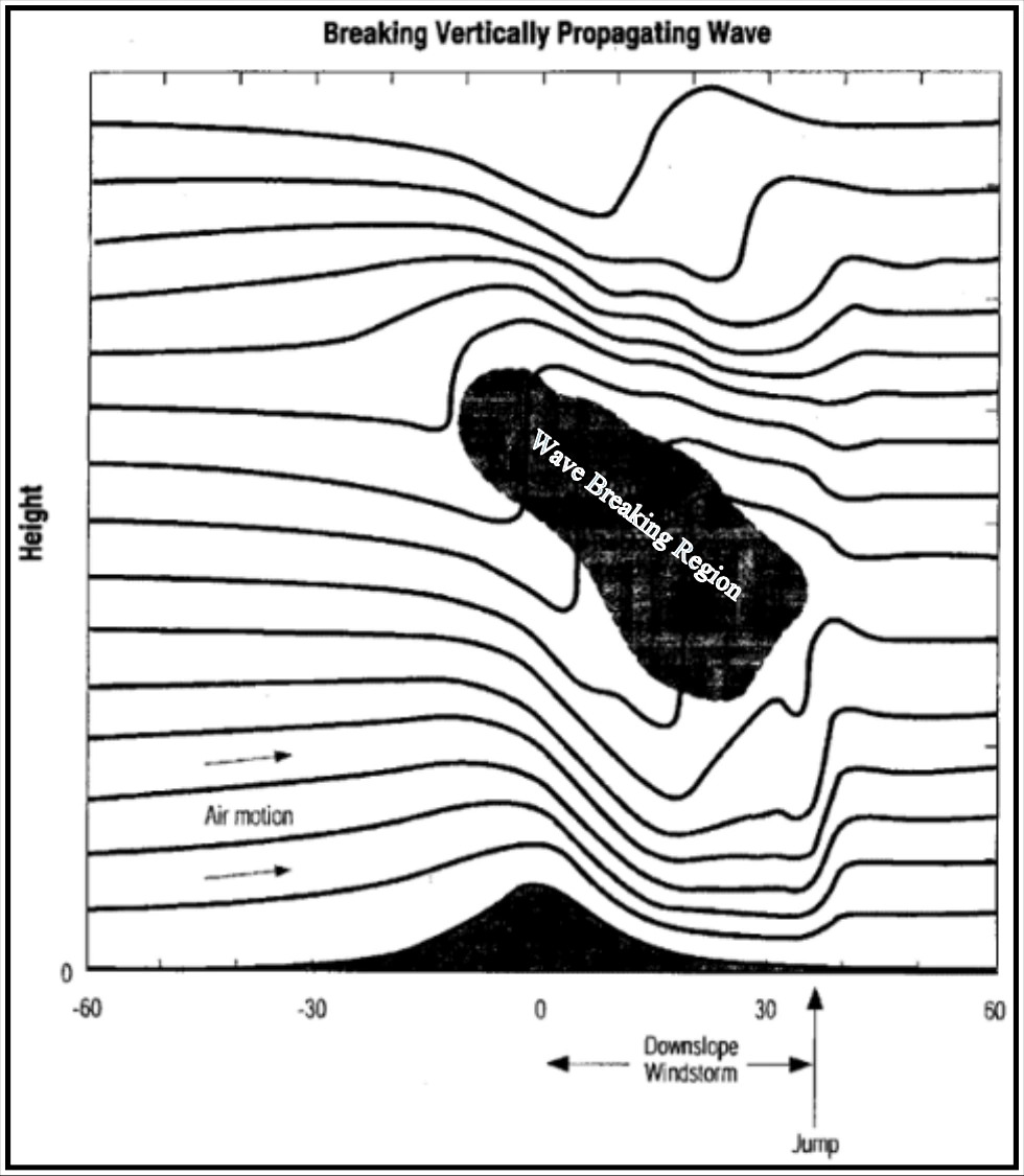 Figure 16-6. Schematic Showing Locations of Jump and Wave Breaking Region of a Vertically Propagating Mountain Wave